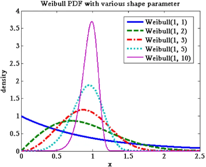 Fig. 3. Probability density functions for Weibull distribution with different parameter combinations.