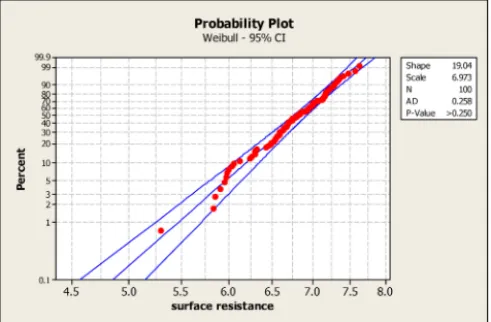 Fig. 6. Gamma probability plot of the data.