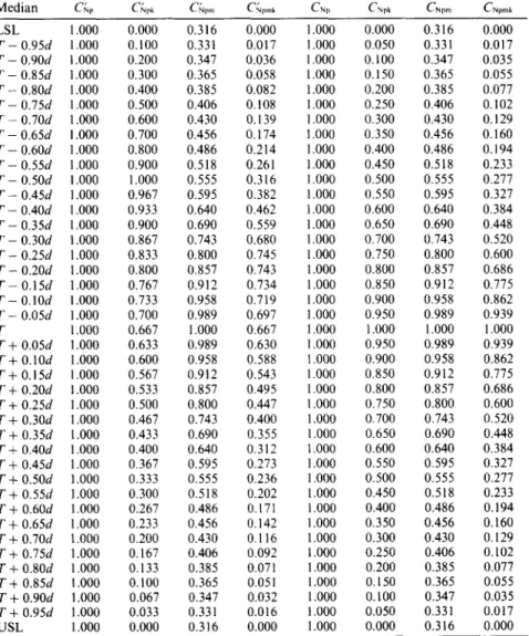 Table  3.  A  comparison  between  CNo  (u,  v)  and  CG  (u,  c)  (with  production  specifications  U S L =   T + d ,   L S L =   T - d )   Median  CG  CG~  CNpm  C~qpmk  CN D  CNpk  CNpm  CNpmk  LSL  1.000  0.000  0.316  0.000  1.000  0.000  0.316  0.00