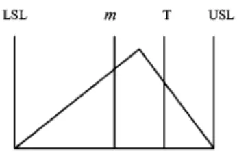 Fig. 6 For fixed  σ , the new indices obtain maximal values at T, and give same index values to processes A, and B,  satisfy-ing ( µ A − T)/D u =(T −µ B )/D l