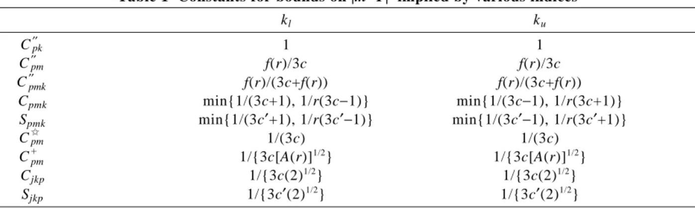 Fig. 9 Bounds placed on  |µ− T |  for c=4/3 by the three indices shown.  Positive values represent fractions of D u , 