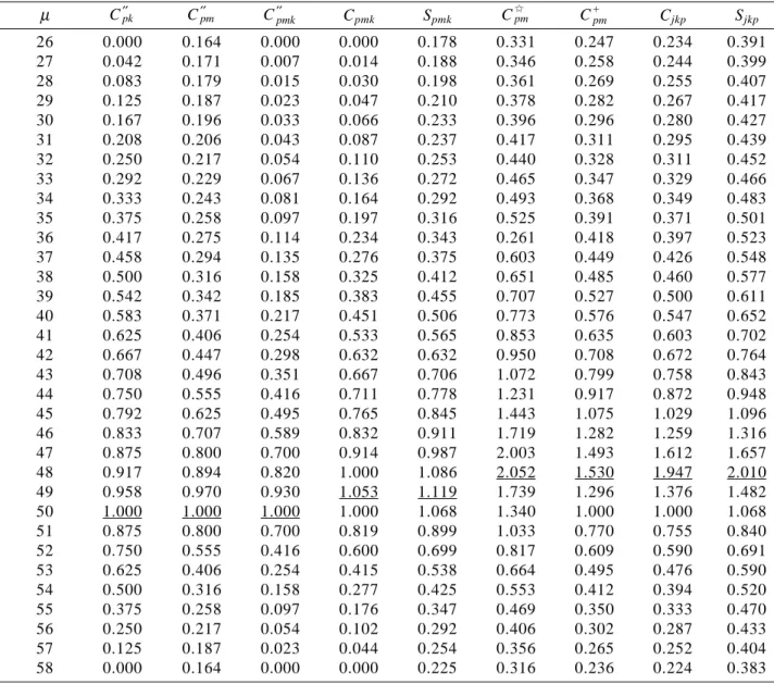Table 2  displays the values of the six indices