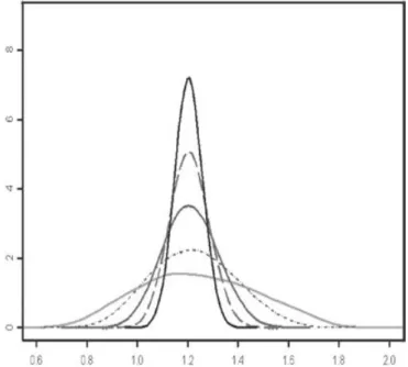 Fig. 4. Distribution plot of C  N pmk for normal distribution N(17,1), with n = 50, 100, 250, 500, 1000 (bottom to top)