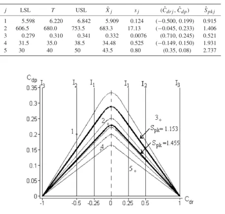 Table IV. Calculations for the electronic thermos process capability j LSL T USL ¯X j s j ( ˆ C drj , ˆ C dp ) ˆS pkj 1 5.598 6.220 6.842 5.909 0.124 (−0.500, 0.199) 0.915 2 606.5 680.0 753.5 683.3 17.13 (−0.045, 0.233) 1.406 3 0.279 0.310 0.341 0.332 0.00