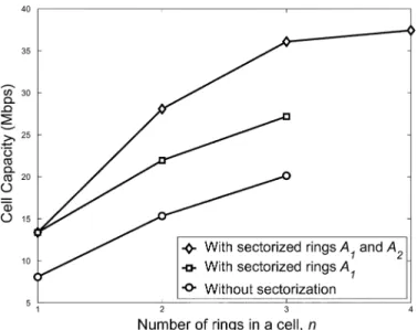 Fig. 12. Effect of ring sectorization on the cell throughput, for the delay re- re-quirement D = 0:01 (s).
