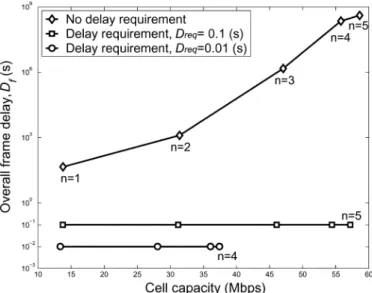 Fig. 10. Overall frame delay D versus cell capacity under different delay re- re-quirements.