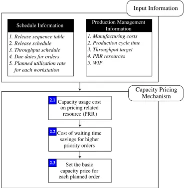 Fig. 2. Framework for capacity pricing mechanism.
