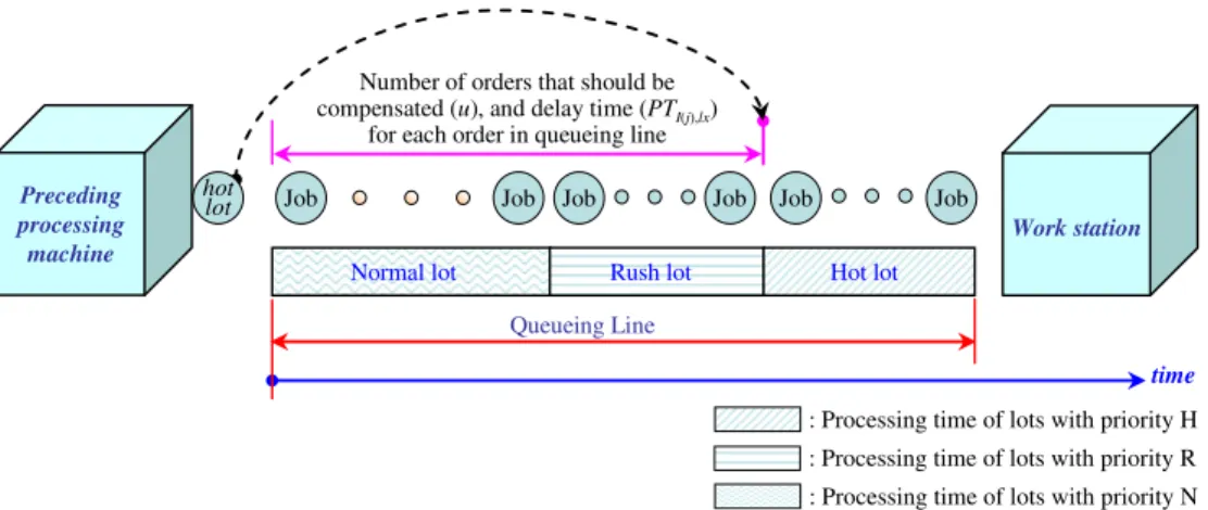 Fig. 3. Concept of estimating cost of waiting-time savings for higher priority orders.
