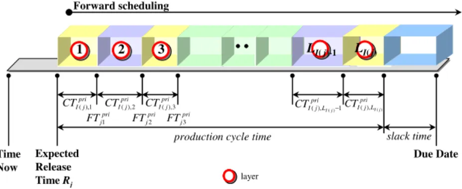 Fig. 4. Estimation of the expected completion time for each layer of an order.