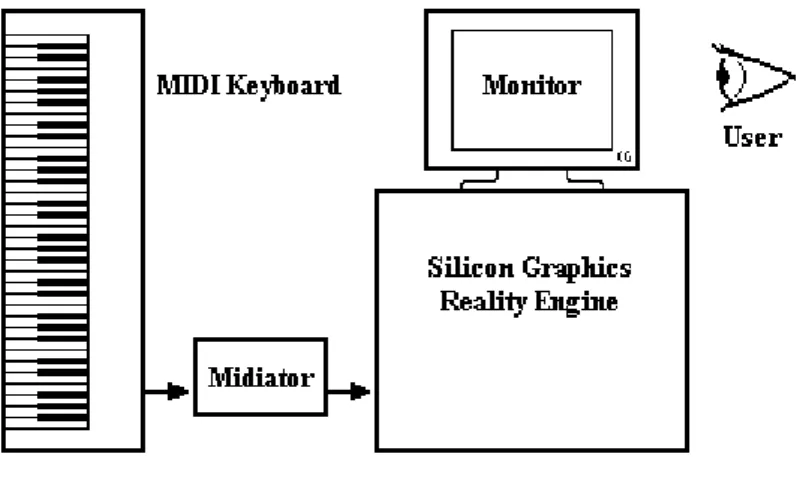 圖 21：midi 鍵盤輸入聲音訊號移動虛擬物件(Bly, et al. 1993)。 