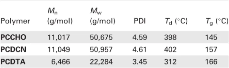 TABLE 1 Molecular Weights and Thermal Properties of the Polymers Polymer M n (g/mol) M w (g/mol) PDI T d (  C) T g (  C) PCCHO 11,017 50,675 4.59 398 145 PCDCN 11,049 50,957 4.61 402 157 PCDTA 6,466 22,284 3.45 312 166 ARTICLE