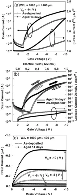 FIG. 1. 共a兲 The transfer characteristics of OTFTs fabricated on the as- as-deposited AlN surface and on the AlN surface that was aged for 14 days