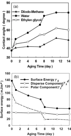 Figure 1共b兲 shows the hysteresis of OTFT transfer char- char-acteristics 关Fig. 1共a兲 兴