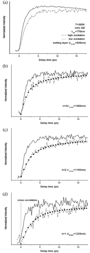 Figure 5. Temporal evolution of the QD luminescence intensity