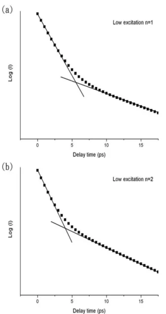 Figure 6. Differential of the best-fitted PL transient curves of the