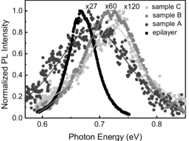 Fig.  2.  Normalized  photoluminescence  spectra  of  an  InN  epitaxial  film  and  three  of  nanorod  samples A, B, and C