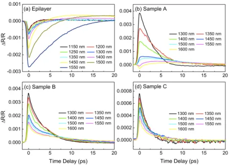 Fig. 3. Differential reflectivity transient of (a) InN epilayer and (b)-(d) NR samples A, B, and  C measured at various probing wavelengths