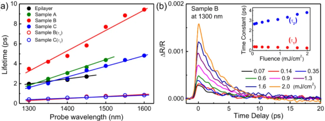 Fig.  4.  (a)  Carrier  lifetimes  of  NR  samples  with  different  heights  and  diameters  compared  to  that of epilayer film
