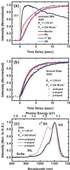 Fig. 3 (a) Normalized TRPL spectra measured at energies of the GaAs barrier, WL, 1 st ES, and GS of the undoped QRs at moderate excitation power density and 300 K