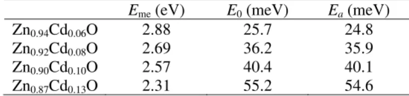 Table 1. The values of E me , E 0 , and E a  estimated from equation (2) and (3), respectively