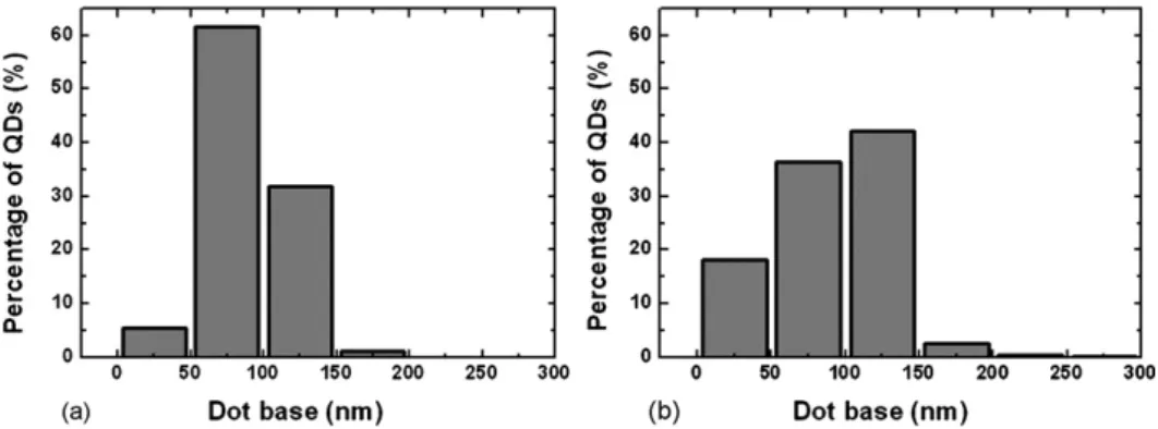 Fig. 2. The dot height distribution of SiGe QDs grown in (a) He and (b) H 2 . The bimodality is clearly evidenced in H 2 growth.