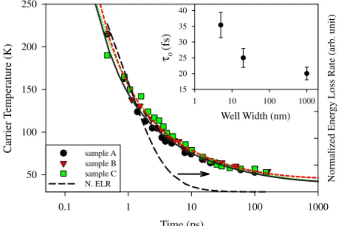 Fig. 3. (Color online) Carrier cooling curves for samples A, B, and C. The dashed, dotted, and solid lines are the ﬁtting curves for samples A, B, and C, respectively