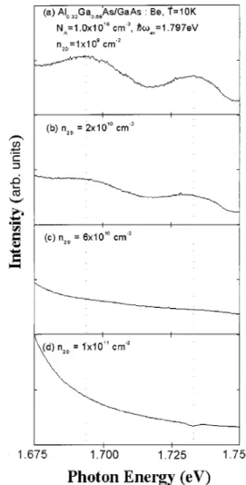 Figure 1 shows the time-integrated luminescence spec- spec-trum with the dye laser used to excite a low carrier density