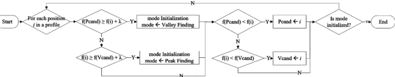 Fig. 17. Schematic diagram of the mode initialization step.