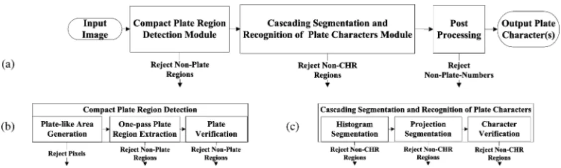 Fig. 3. Schematic diagram of the cascade plate recognition system.
