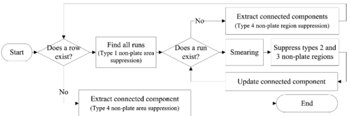 Fig. 6. Schematic diagram of the one-pass algorithm for extracting compact plate regions.