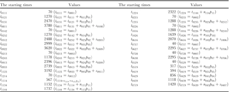 Table 7. The starting times set for the 35 jobs in the WPSP solution.