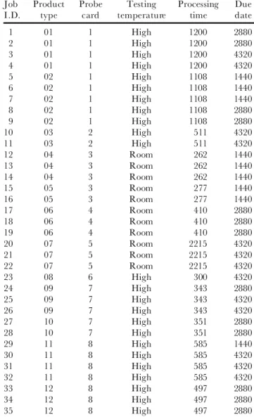 Table 2. The product types, probe card, testing temperatures, processing time, and due dates for the 20 jobs in the case.