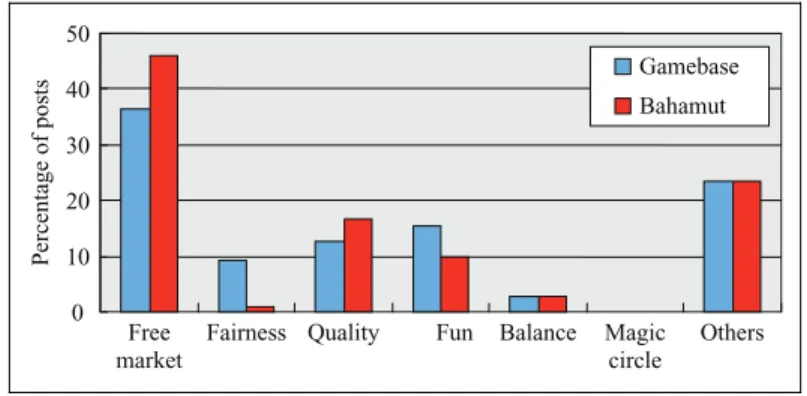 Figure 1. Distribution of reasons for supporting free games.