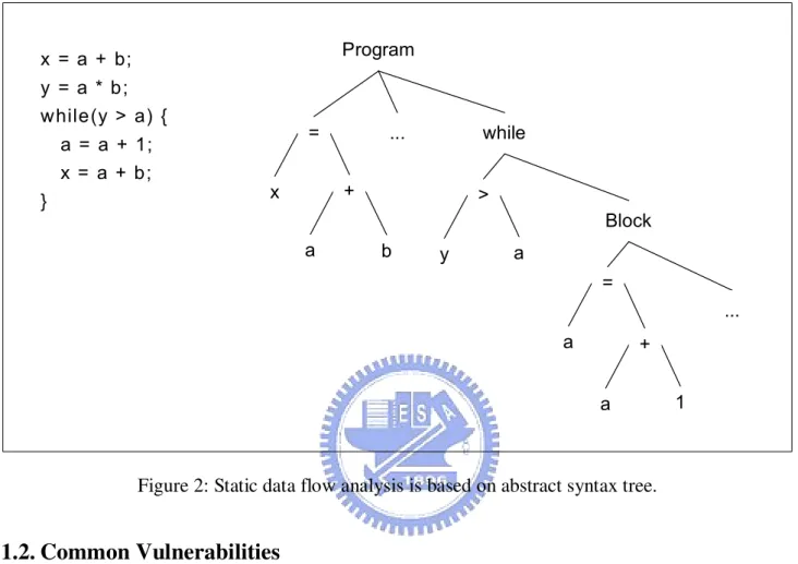 Figure 2: Static data flow analysis is based on abstract syntax tree. 
