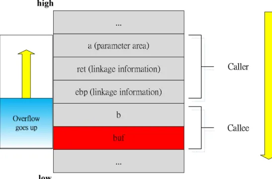 Figure 4: A simple illustration of stack segment in Figure 3. 