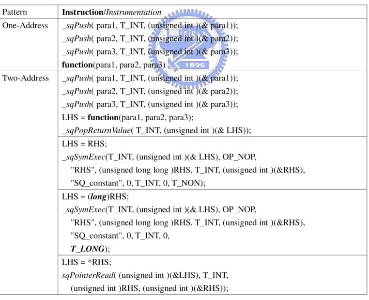 Table 2: CIL instrumenter instruments three-address code.  Pattern  Instruction/Instrumentation 