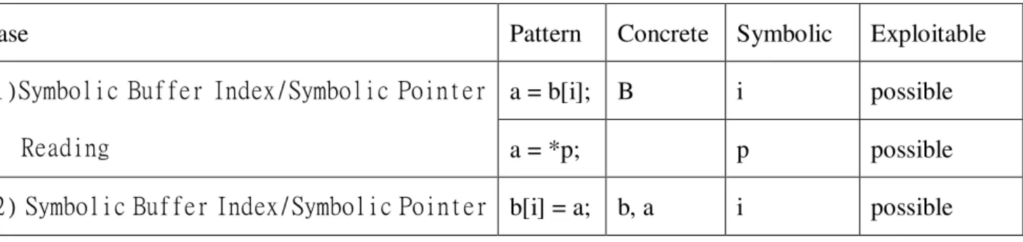 Figure 11: Instrumentation of inserting and removing object map.   