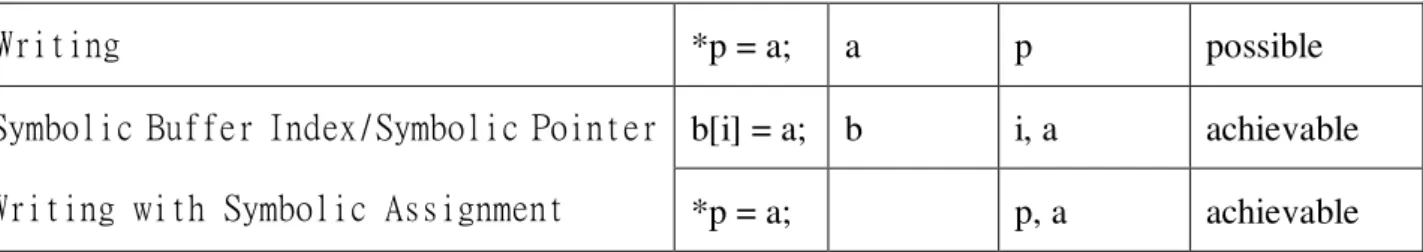 Figure 12: A C program of buffer accesses with symbolic index. 