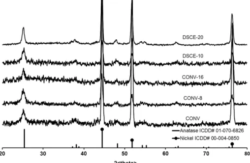 Fig. 2. XRD patterns of the TiO 2 ﬁlms deposited under different conditions, anatase with ICDD# 01-070-6826, and Ni with ICDD# 00-004-0850.