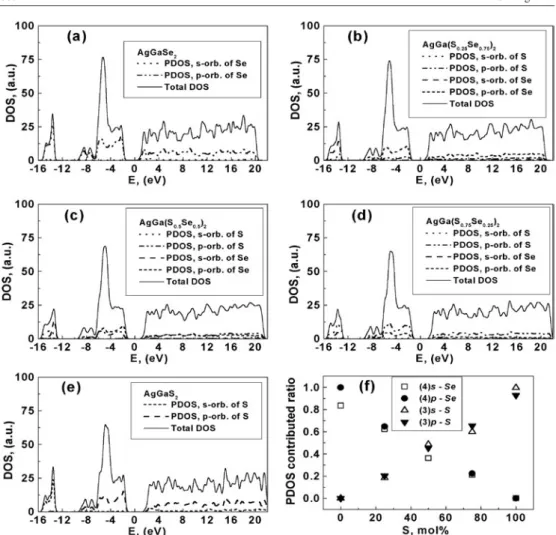 Figure 6. Analysis of the PDOS of s- and p-orbital contributions via S and Se in the NLO crystals AgGa (S x Se 1 −x ) 2 .