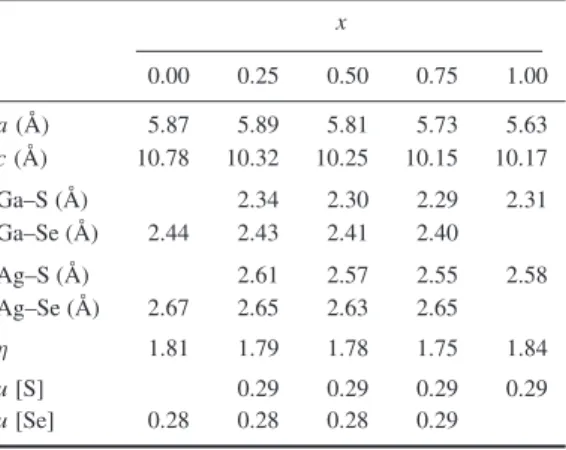 Table 2. The calculated structural parameters and bond lengths of the NLO crystals AgGa (S x Se 1 −x ) 2 using first-principles calculations for the SUC model.