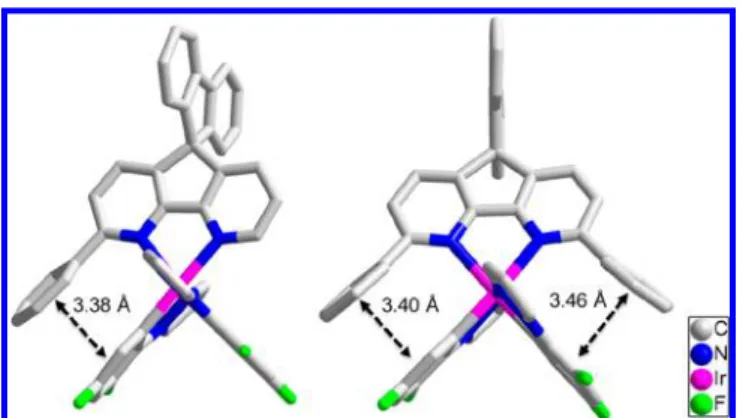 Figure 2. Face-to-face π-stacking of the pendant phenyl ring with the cylometalated diﬂuorophenyl ring of complex 2 (left) and 3 (right)