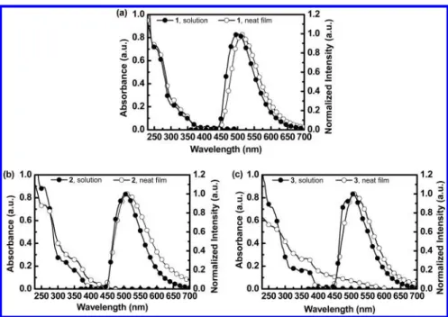 Figure 3. Absorption (left axis) and PL (right axis) spectra of (a) 1, (b) 2, and (c) 3 in dichloromethane solutions (10 −5 M) and in neat ﬁlms.