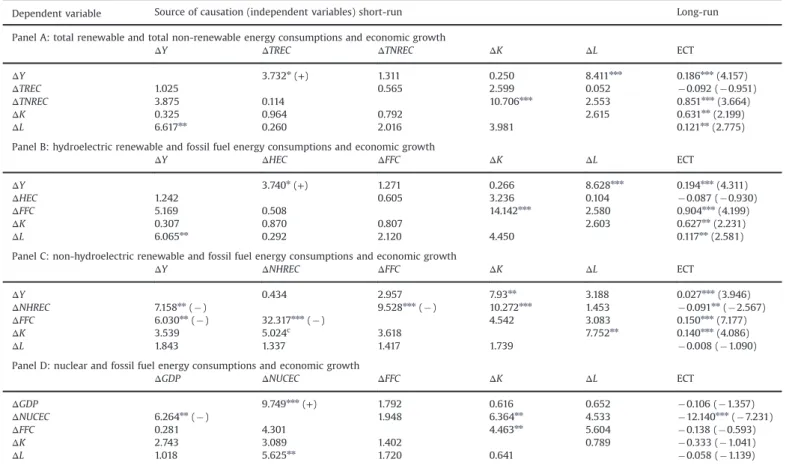 Table 7 show that economic growth has negative statistically signi ﬁcant impact on nuclear energy consumption, and nuclear energy consumption has positive statistically signi ﬁcant impact on economic growth in the short-run