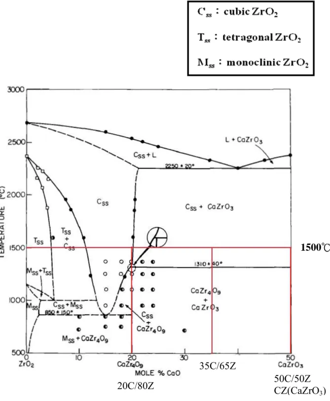 Fig. 4-2. ZrO 2 - CaO 之二元相圖 