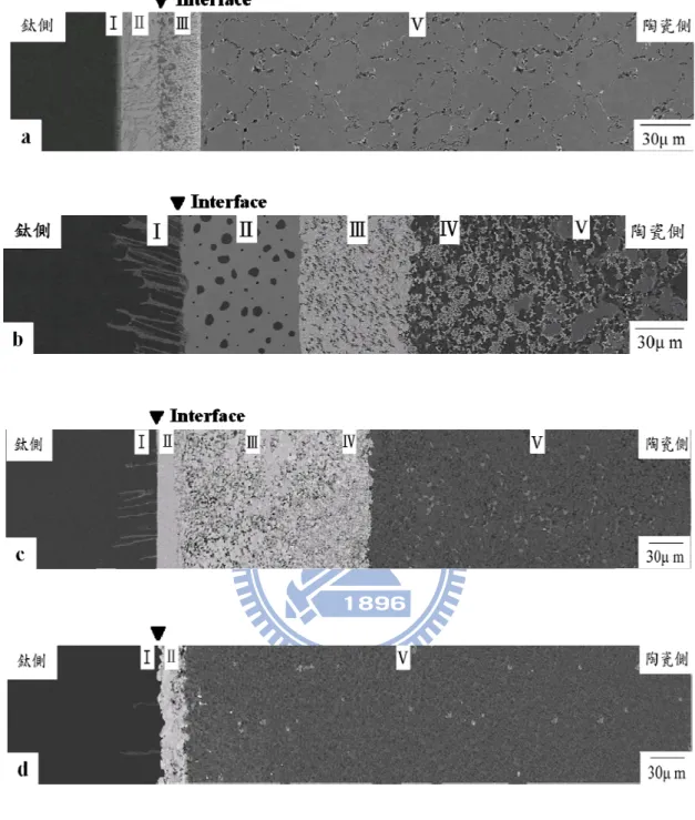 Fig. 4-4 Ti 與(a)20C/80Z，經 1400℃/3 hr  ，擴散反應後介面微觀結構 圖(BEI)，界面位於反應層Ⅱ、氧化鋯側之間(b)35C/65Z (c) 50C/50Z  (d)CZ，經 1400℃/3 hr  ，擴散反應後介面微觀結構圖(BEI)，界面位 於反應層Ⅰ、氧化鋯側之間
