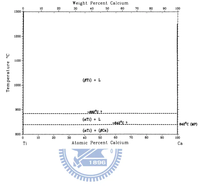 Fig. 4-11. J. L. Murray 提出之 Ti-Ca 系統相圖