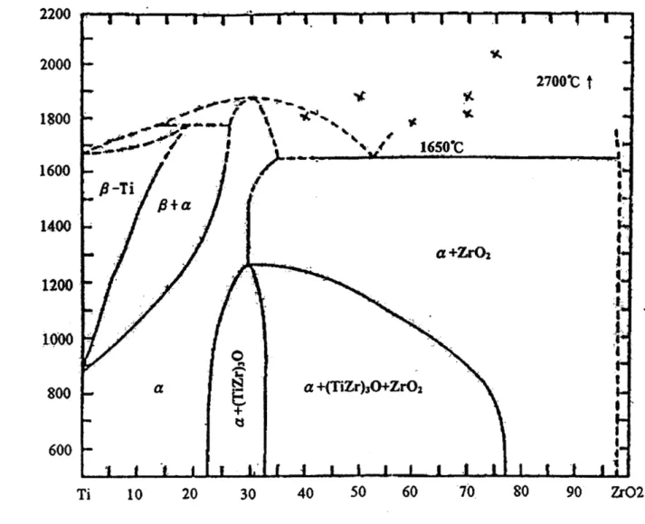 Fig. 4-12. Donagala et al.  提出之 Ti-ZrO 2 相圖 [20]