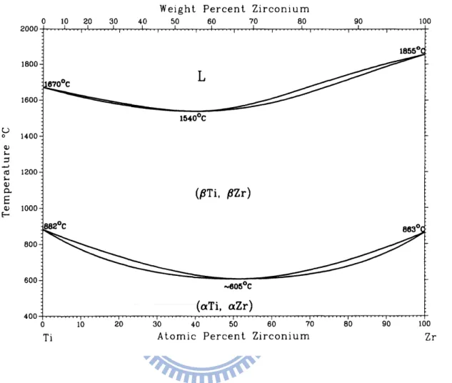 Fig. 4-13. J. L. Murray 提出之 Ti-Zr 系統相圖 