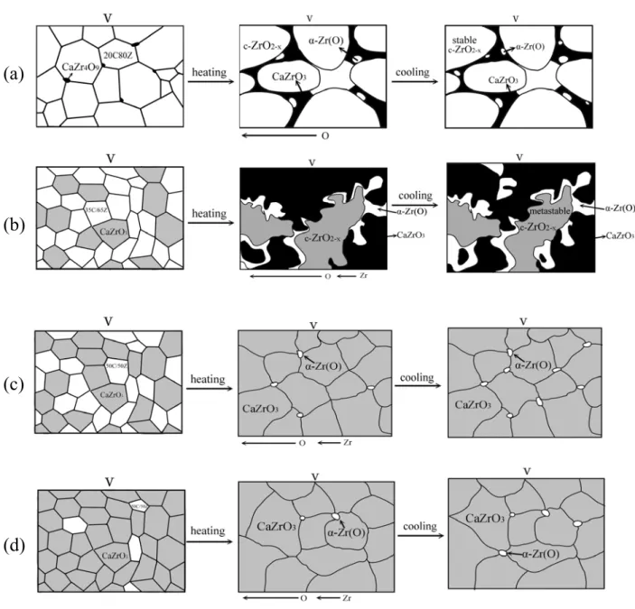 Fig. 4-19. Ti 與(a) 20C/80Z (b)35C/65Z (c)50C/50Z (d) CZ(CaZrO 3 )，經